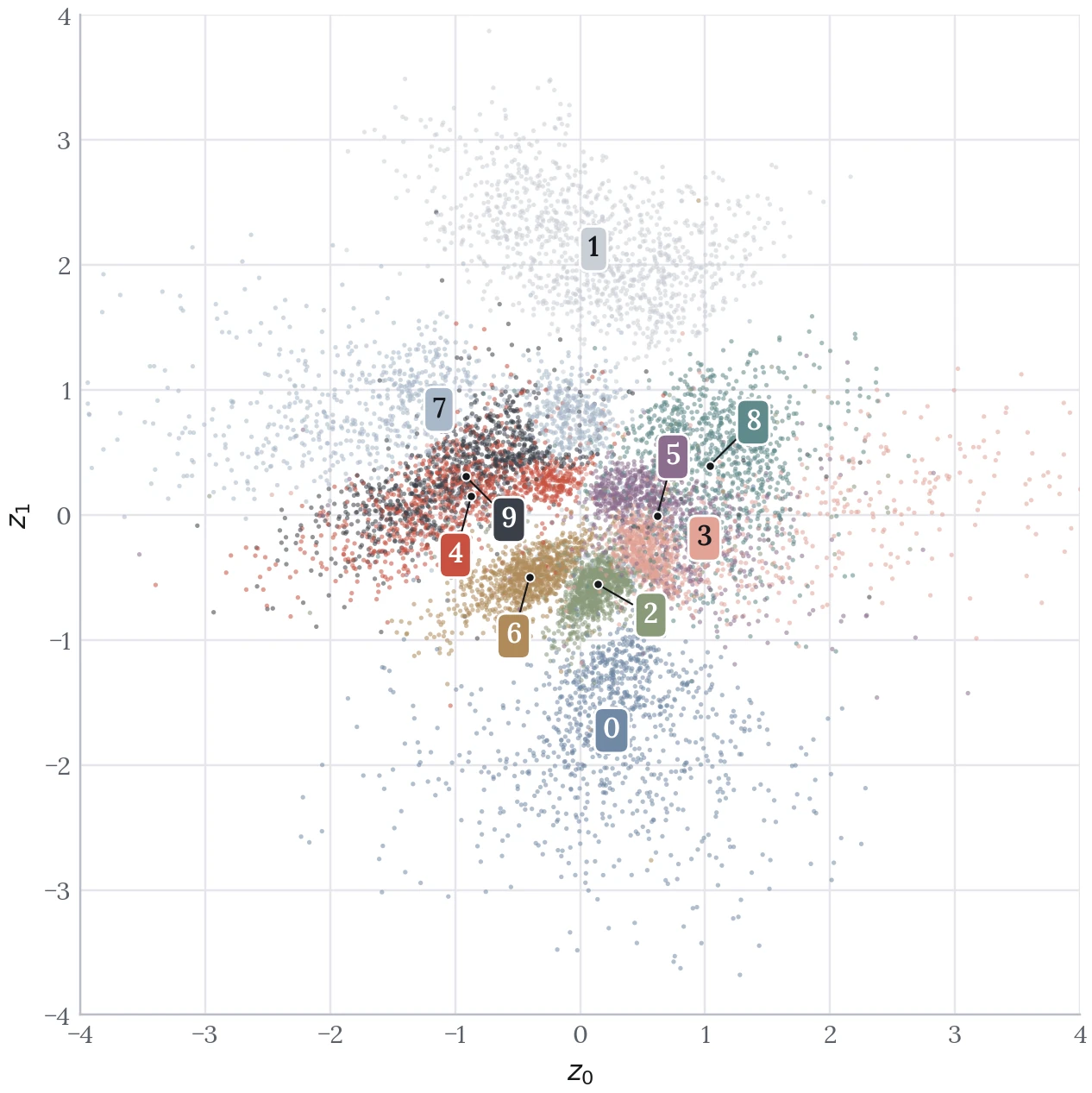 Scatter plot of 10,000 test digits in the two-dimensional latent space, coloured by digit with a label at each class centroid. Ones form a separate cloud at the top and zeros a wide cloud at the bottom. The other digits crowd the centre. The fours, in rust, and the nines, in dark grey, sit almost on top of each other on the left.
