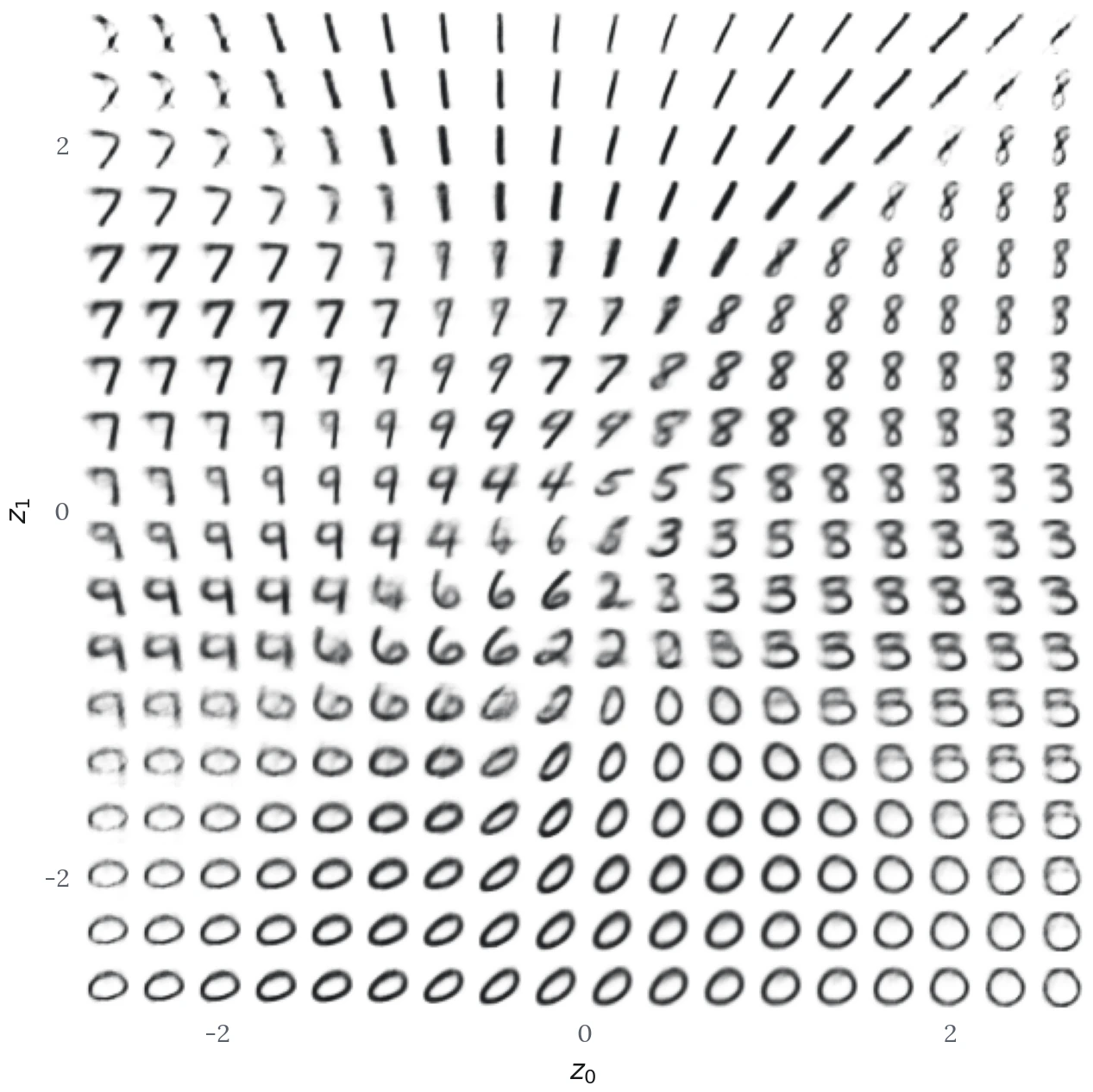 An 18 by 18 grid of generated handwritten digits. Ones run across the top, sevens down the upper left, eights and threes on the right, nines on the left and zeros across the bottom. Neighbouring digits blend smoothly, with fours appearing between the nines and sixes near the centre.