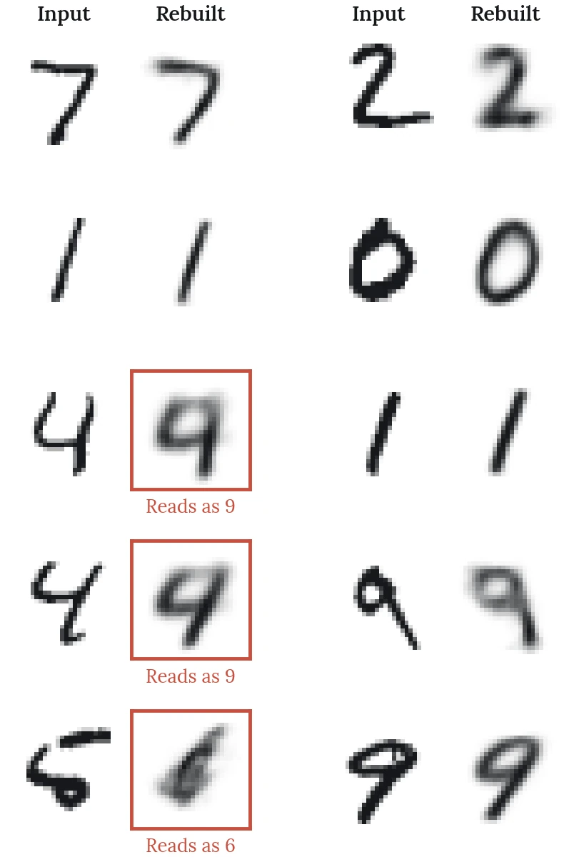 Ten pairs of handwritten digits in five rows of two pairs, each input beside a blurrier reconstruction. The inputs, read left to right, are 7, 2, 1, 0, 4, 1, 4, 9, 5 and 9. Both fours are rebuilt as nines and the five is rebuilt as a six. Each of those three reconstructions has a rust outline and a label saying what it reads as.
