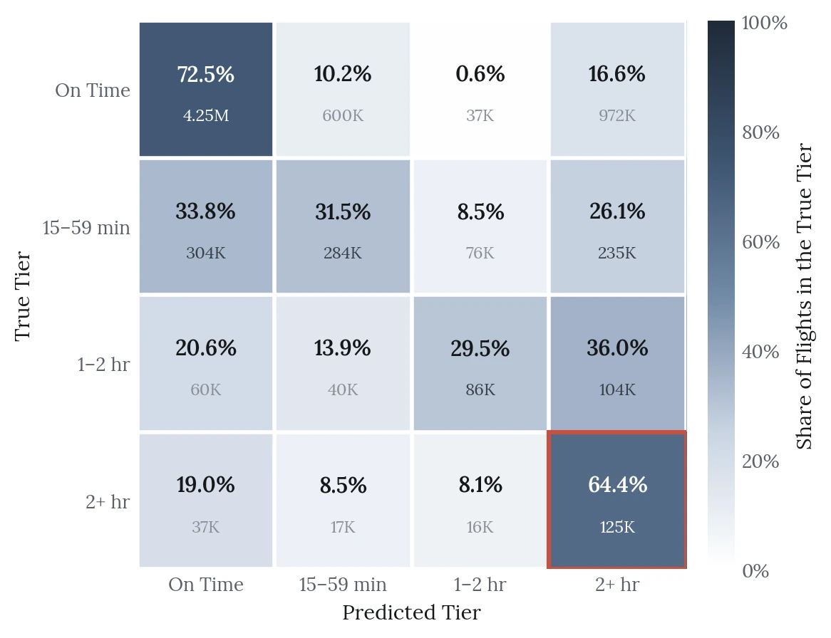 Four by four confusion matrix with true tiers as rows and predicted tiers as columns: on time, 15 to 59 minutes, 1 to 2 hours, 2+ hours. The diagonal reads 72.5%, 31.5%, 29.5% and 64.4%. The outlined 2+ hour cell holds 125K flights. The top-right cell shows 16.6% of on-time flights, about 972K, predicted as severe. The two middle tiers spread mostly into the on-time and 2+ hour columns.