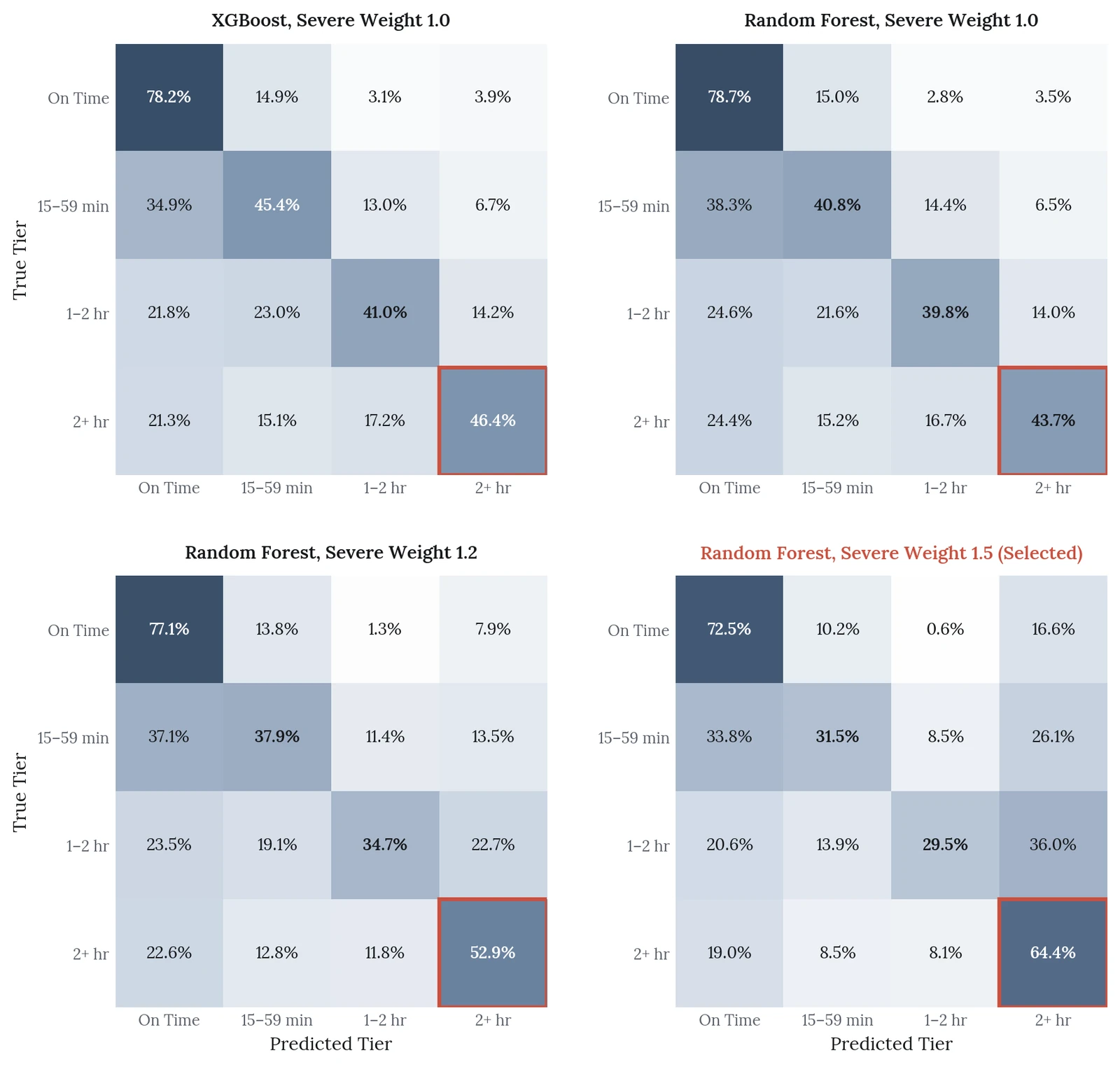 Four confusion matrices in a two by two grid for XGBoost, random forest with no severe weight, random forest at 1.2 times and random forest at 1.5 times, the selected model. The 2+ hour recall cell is outlined in each. Severe-tier recall rises from 46.4% and 43.7% to 52.9% and 64.4%. On-time recall falls from about 78% to 72.5%, and middle-tier recall falls from roughly 40% to 45% down to about 30%.