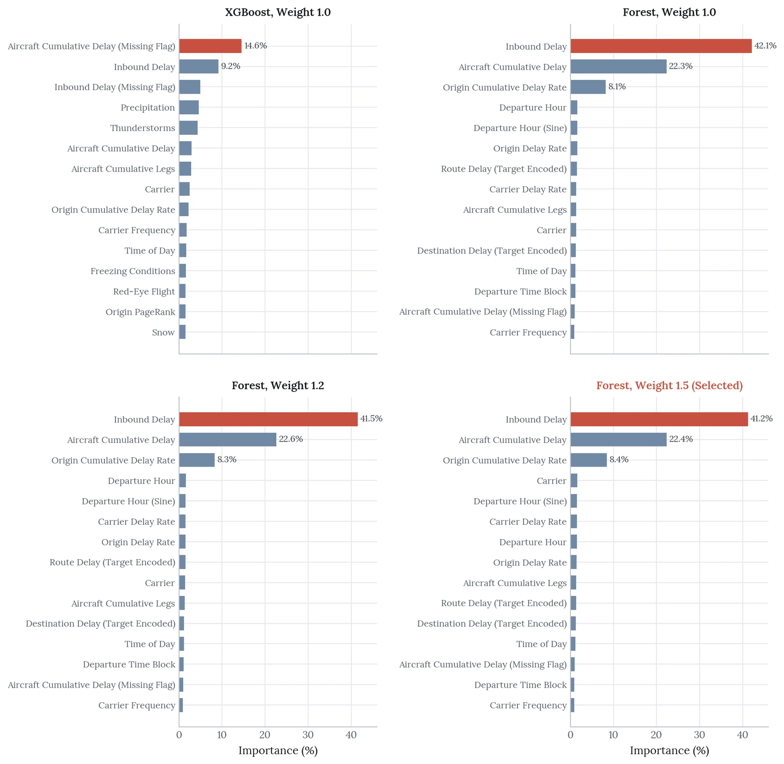 Four horizontal bar charts of feature importance in percent in a two by two grid, one per tree model, with the top feature in rust. In all three random forests, inbound delay leads at about 41%, followed by the aircraft's cumulative delay at about 22% and the origin cumulative delay rate at about 8%, with every other feature under 2%. XGBoost spreads importance differently, led by the missing flag for aircraft cumulative delay at about 15% and inbound delay at about 9%.