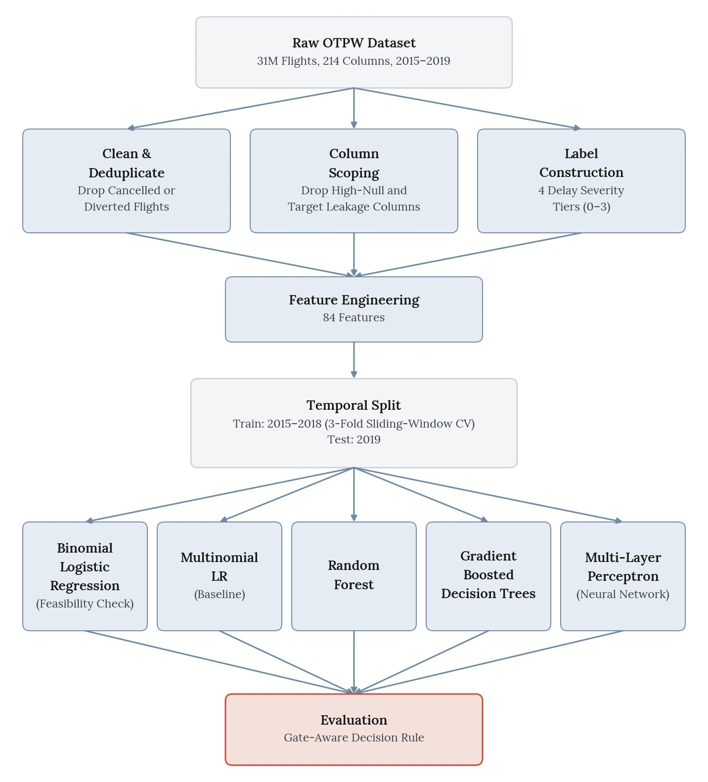 Flow diagram. The raw OTPW dataset (31M flights, 214 columns, 2015 to 2019) branches into cleaning, column scoping and label construction, which merge into feature engineering. A temporal split (train 2015 to 2018 with three-fold sliding-window CV, test 2019) feeds binomial logistic regression, multinomial logistic regression, random forest, gradient-boosted trees and a multilayer perceptron, all of which feed a gate-aware evaluation.