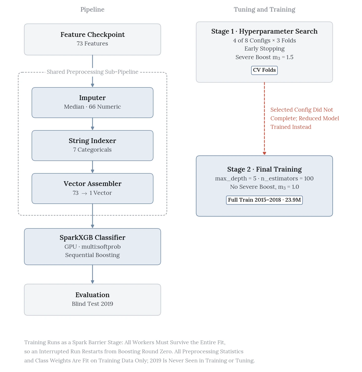 Two-column block diagram matching the random forest pipeline, with a SparkXGB classifier on GPU in place of the forest. On the right, stage 1 shows 4 of 8 configurations completed across 3 folds with early stopping and a severe weight of 1.5. A dashed rust arrow notes that the selected configuration did not complete, so stage 2 trained a reduced model (max_depth 5, 100 estimators, no severe weight) on the full 2015 to 2018 data instead.