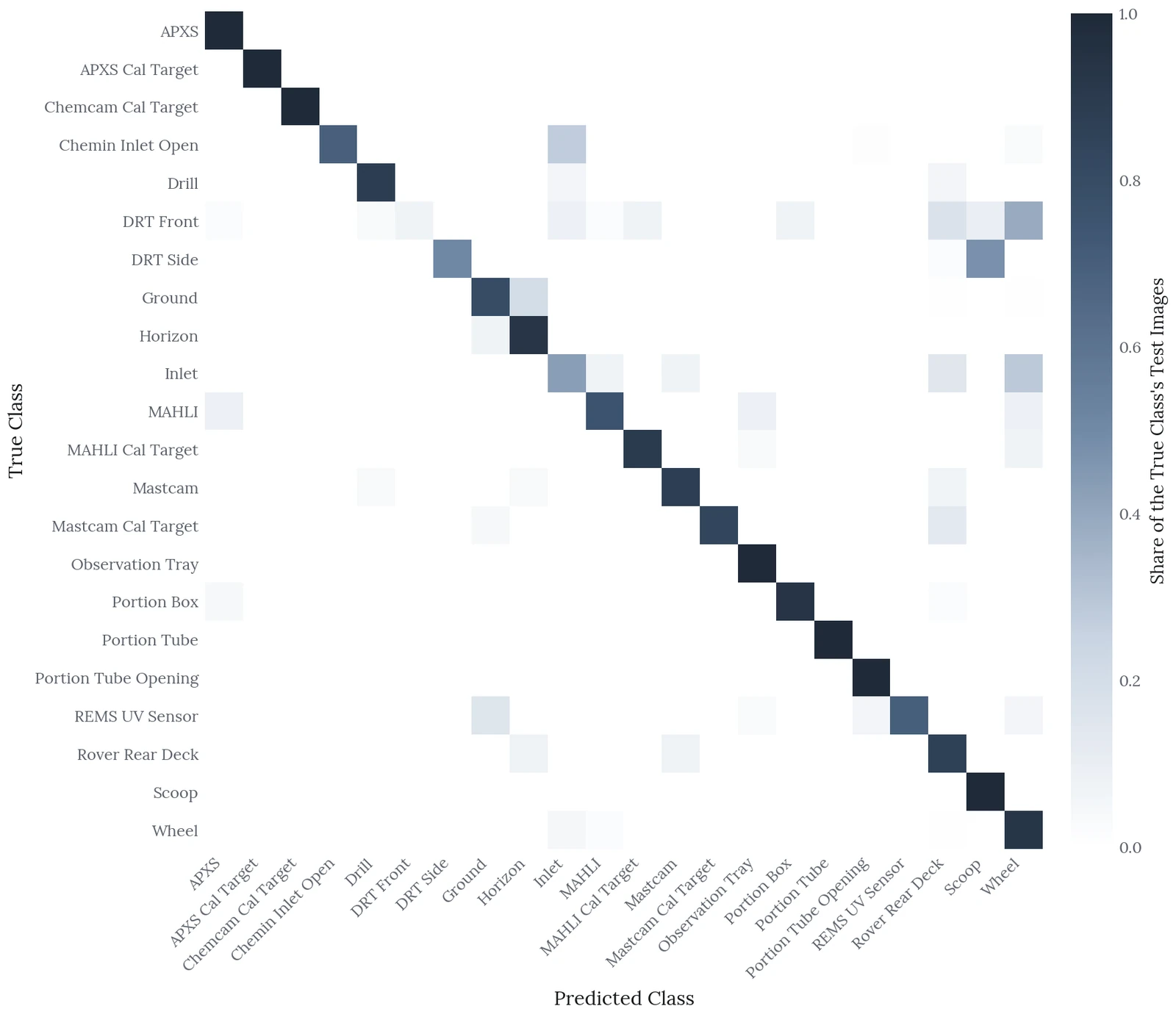 Confusion matrix for the Stage 3 model across the 22 classes present in the test set, each row normalised to sum to one. Most weight sits on the diagonal. DRT Side is split almost evenly between DRT Side and Scoop, DRT Front is most often predicted as Wheel, and Inlet spreads across Inlet, Wheel and Rover Rear Deck.