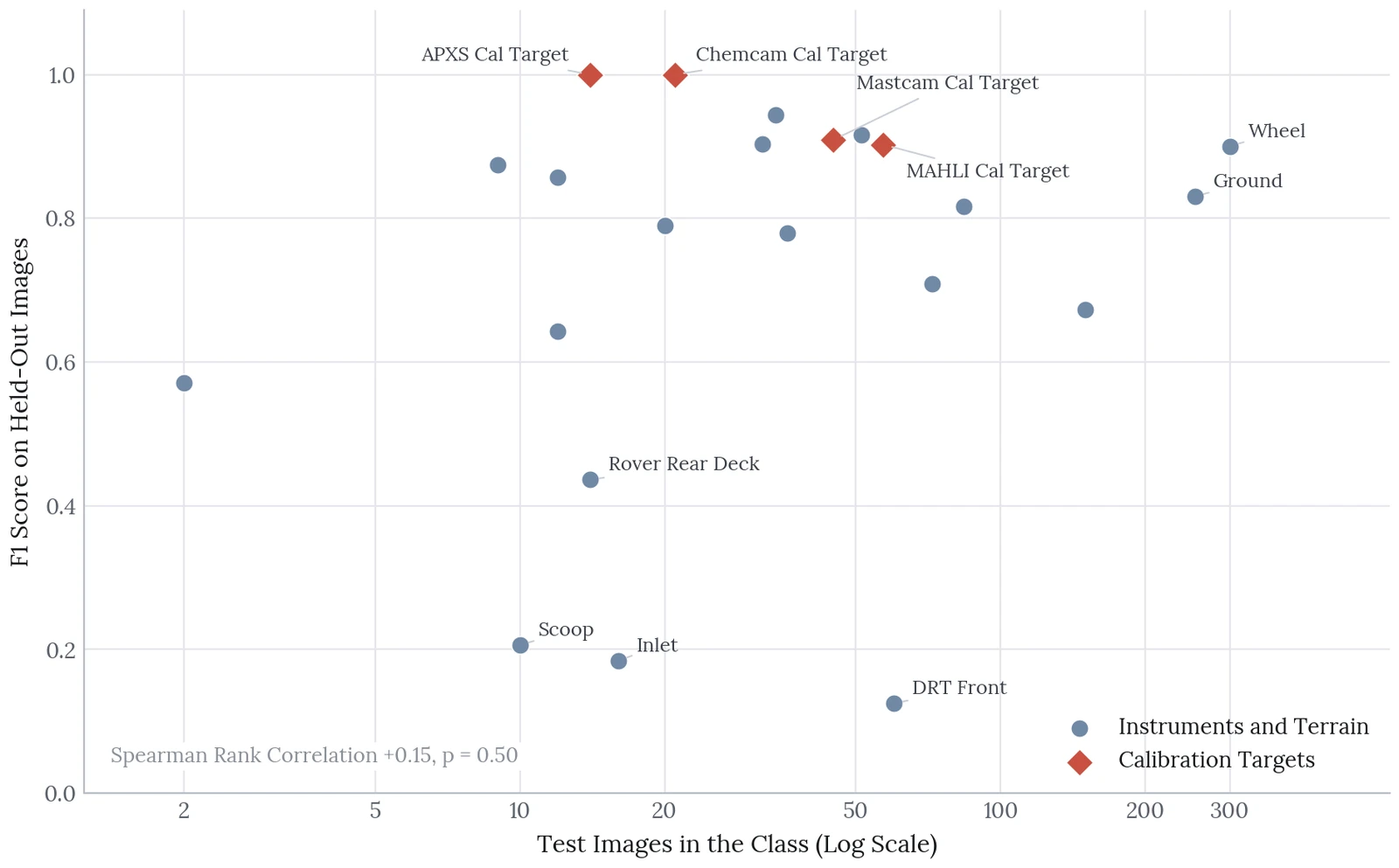 Scatter of per-class F1 score against test set class size on a log scale. Points show no trend. The four calibration targets, marked as red diamonds, all score above 0.9, while DRT Front, Inlet and Scoop score near 0.2 or below.