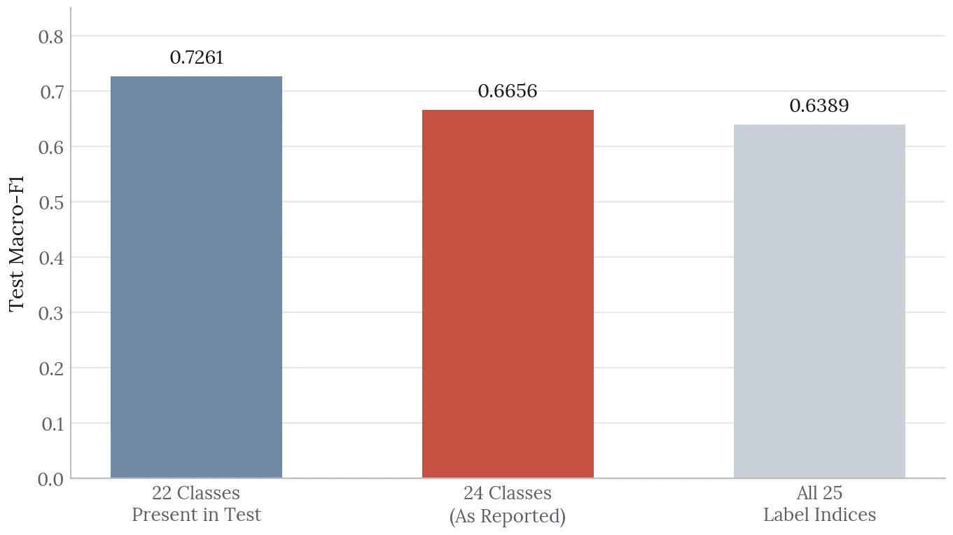 Bar chart of Stage 3 test macro-F1 under three class sets: 0.7261 over the 22 classes present in test, 0.6656 over 24 classes as reported, and 0.6389 over all 25 label indices.