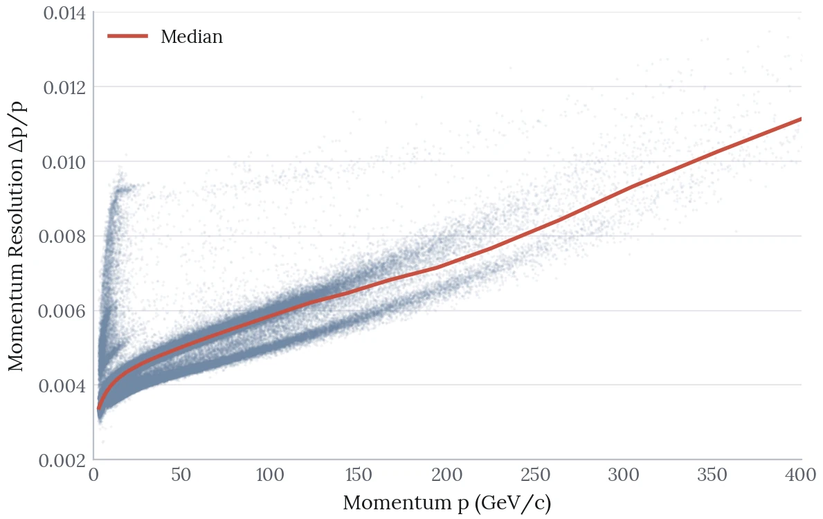 Scatter of momentum resolution against momentum from 0 to 400 GeV/c with a rising median line. A narrow spike of tracks below 25 GeV/c climbs to about 0.0095, well above the main band. At higher momentum the main band splits into two branches.