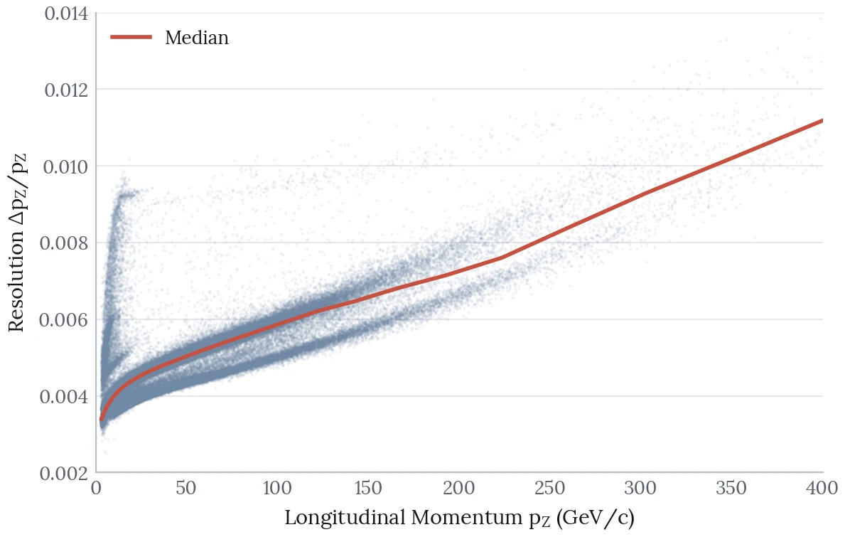 Scatter of longitudinal momentum resolution against longitudinal momentum, showing the same spike below 25 GeV/c and the same split into two branches at higher momentum.