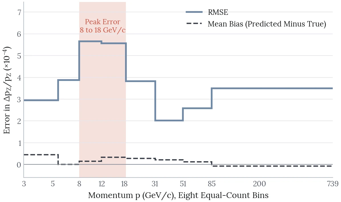 Step chart of test RMSE and mean bias across eight equal-count momentum bins from 3 to 739 GeV/c. RMSE peaks at about 5.6 times 10 to the minus 4 between 8 and 18 GeV/c and is lowest at 2.0 times 10 to the minus 4 between 31 and 51 GeV/c. Bias stays close to zero throughout.