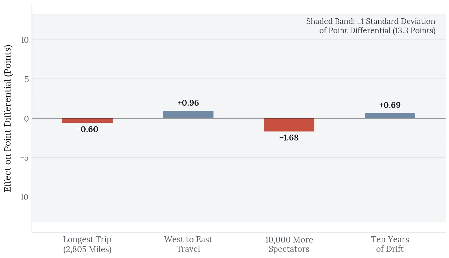 Bar chart of four effects in points: longest trip -0.60, West to East travel +0.96, 10,000 more spectators -1.68, ten years of drift +0.69. All bars sit close to zero inside a shaded band spanning plus and minus 13.3 points.