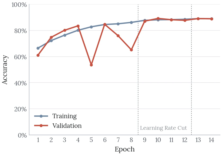 Line chart of training and validation accuracy over 14 epochs, with dotted lines marking learning-rate cuts before epochs 9 and 13. Validation accuracy drops to 54% and 65% early on, then holds near 89% with training accuracy after the first cut.