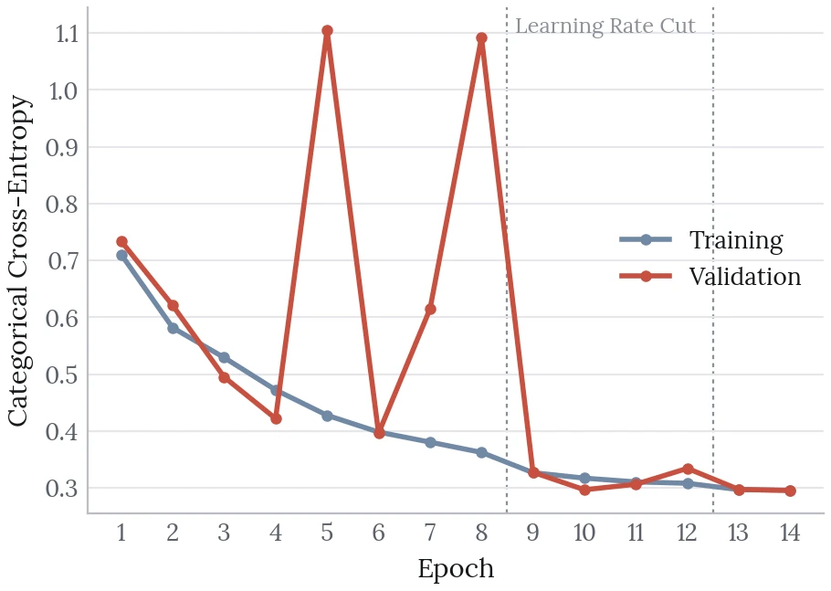 Line chart of training and validation loss over 14 epochs, with dotted lines marking learning-rate cuts before epochs 9 and 13. Validation loss spikes above 1.0 at epochs 5 and 8, then settles near 0.30 alongside training loss after the first cut.
