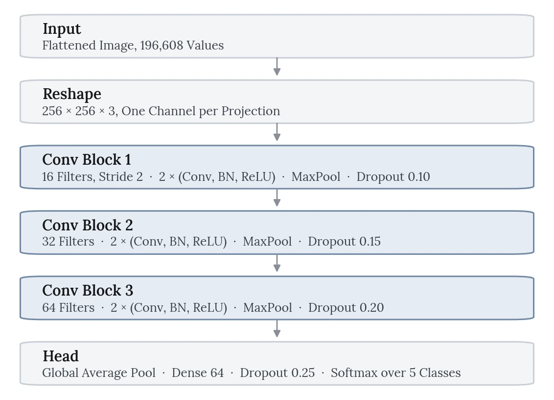 Stacked diagram of the network: flattened input of 196,608 values, reshape to 256 by 256 by 3, three convolutional blocks with 16, 32 and 64 filters, then a head of global average pooling, a 64-unit dense layer, dropout and a five-class softmax.
