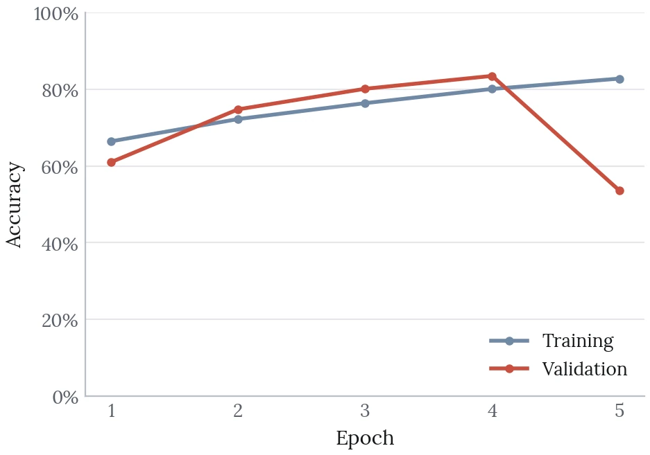 Line chart of training and validation accuracy over five epochs. Training accuracy rises to 83%. Validation accuracy peaks at 83% at epoch 4 and drops to 54% at epoch 5.