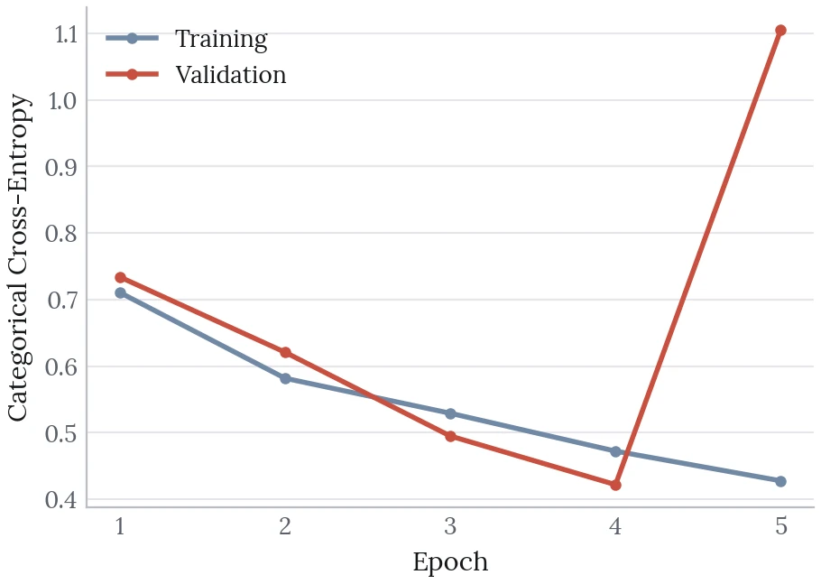 Line chart of training and validation loss over five epochs. Training loss falls steadily. Validation loss falls to 0.42 at epoch 4, then jumps to 1.1 at epoch 5.