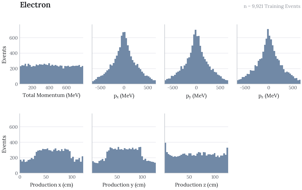 Animated grid of histograms, one frame per particle type. The top row shows total momentum and the three momentum components; the bottom row shows the three production coordinates. Momentum components are symmetric around zero; they peak at zero for every class except the proton, whose components have two humps either side of zero. Total momentum is flat for most classes but starts near 300 MeV and rises for protons. Production coordinates are broad and bounded.