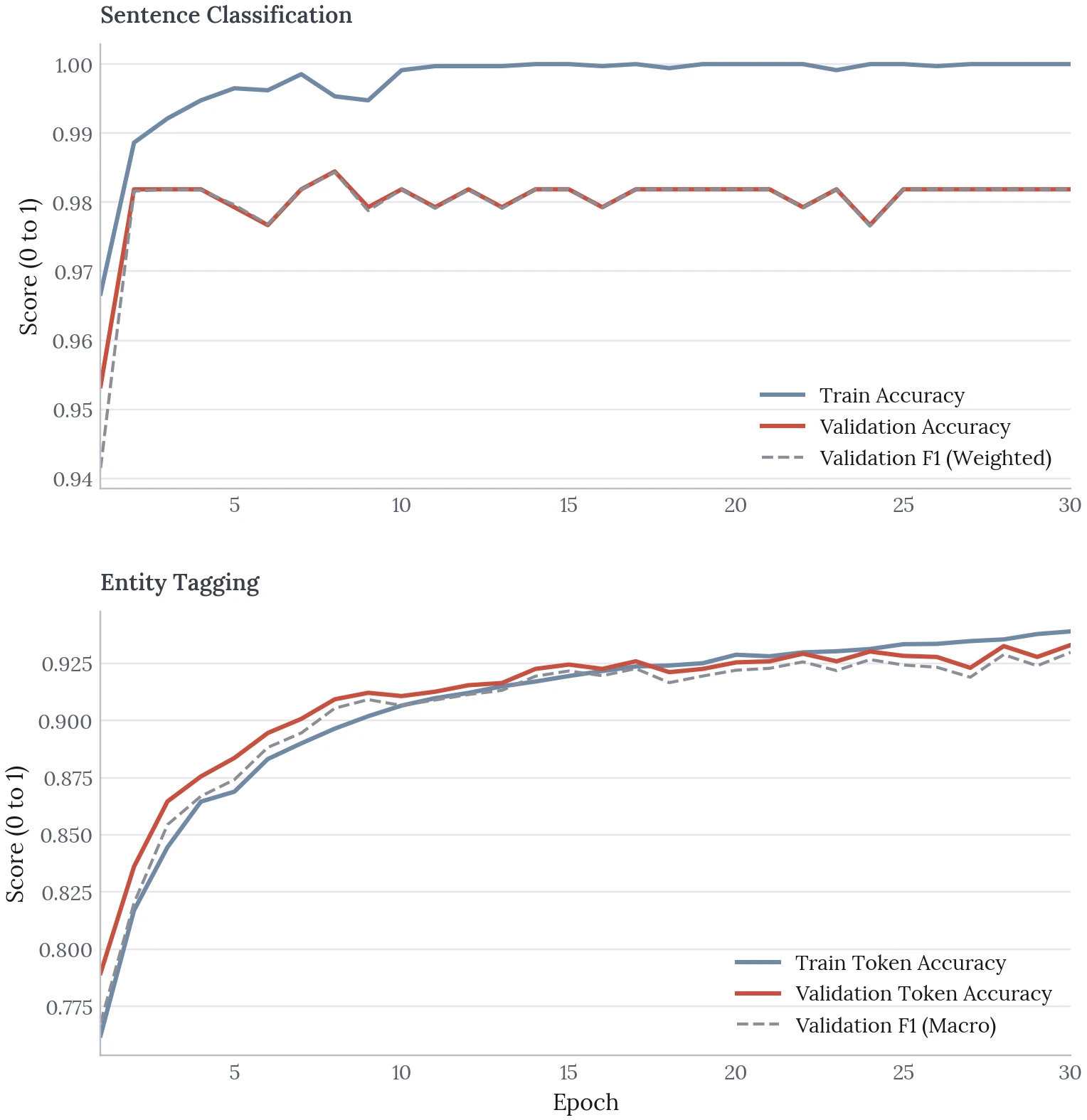 Two line charts of score by epoch, stacked on a shared epoch axis. Top, sentence classification: validation accuracy and weighted F1 reach about 0.98 by epoch 2 and stay flat, while training accuracy rises to 1.0. Bottom, entity tagging: validation token accuracy and macro-F1 climb from about 0.79 to about 0.93 and are still rising at epoch 30.