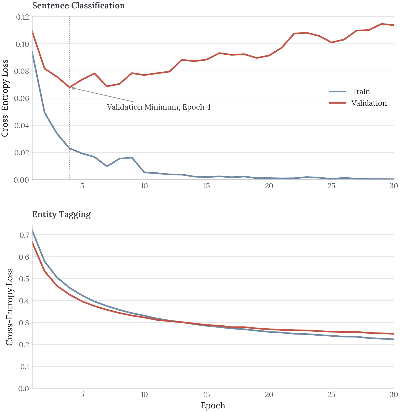 Two line charts of cross-entropy loss by epoch, stacked on a shared epoch axis. Top, sentence classification: validation loss reaches its minimum of about 0.068 at epoch 4 and then climbs to about 0.11 by epoch 30, while training loss falls to near zero. Bottom, entity tagging: training and validation loss both fall steadily from about 0.7 to about 0.25 and are still falling at epoch 30.